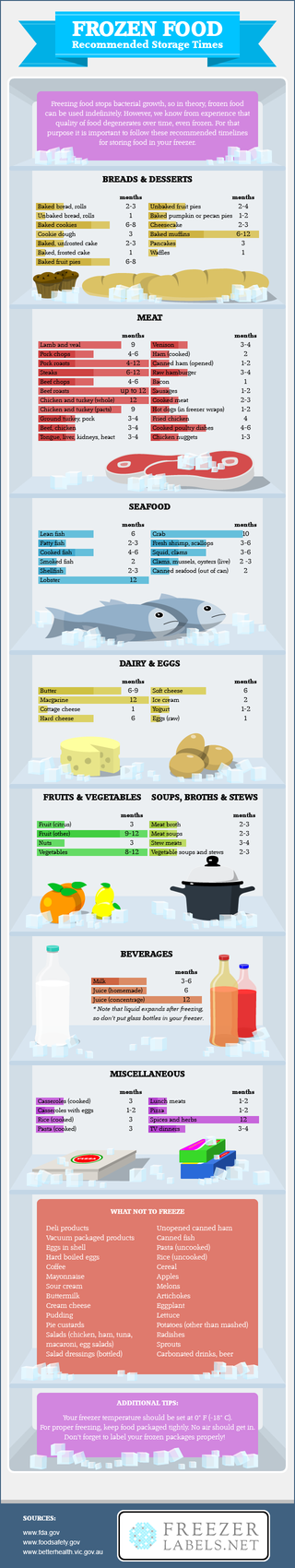 Illustration for article titled How long can you keep different types of food in the freezer?